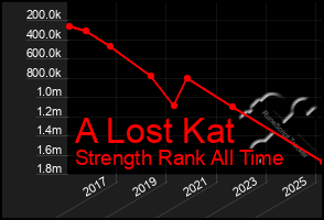 Total Graph of A Lost Kat