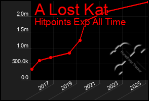 Total Graph of A Lost Kat