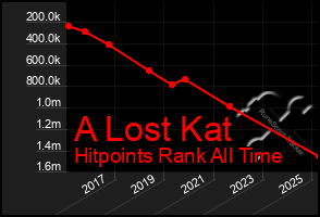 Total Graph of A Lost Kat