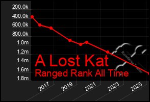 Total Graph of A Lost Kat