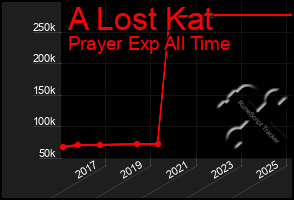 Total Graph of A Lost Kat