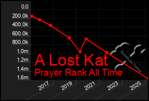 Total Graph of A Lost Kat