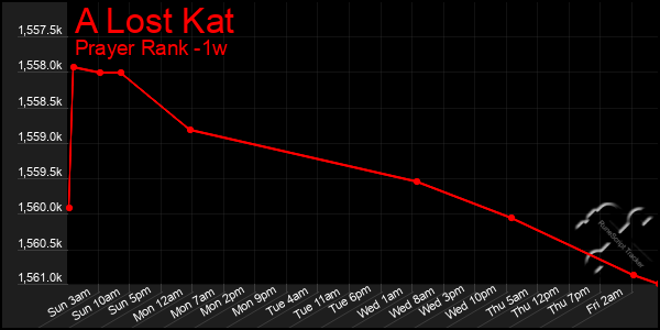 Last 7 Days Graph of A Lost Kat
