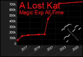Total Graph of A Lost Kat