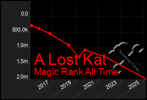 Total Graph of A Lost Kat