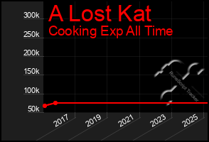 Total Graph of A Lost Kat