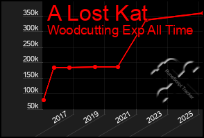 Total Graph of A Lost Kat