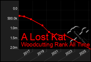 Total Graph of A Lost Kat