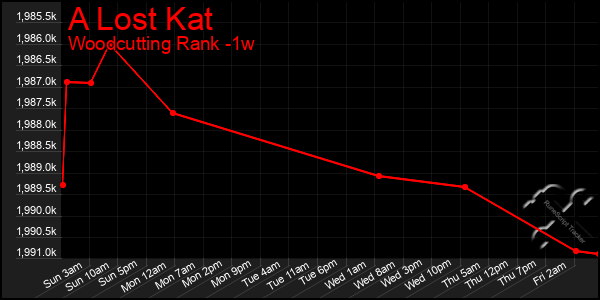 Last 7 Days Graph of A Lost Kat