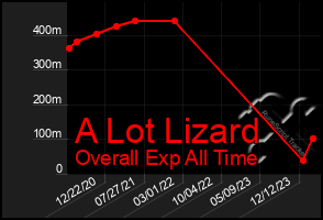 Total Graph of A Lot Lizard