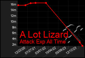 Total Graph of A Lot Lizard