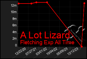 Total Graph of A Lot Lizard