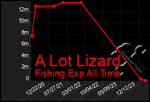 Total Graph of A Lot Lizard