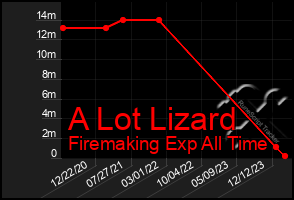 Total Graph of A Lot Lizard