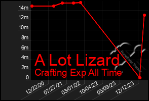 Total Graph of A Lot Lizard