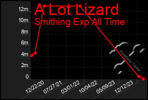 Total Graph of A Lot Lizard