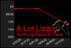 Total Graph of A Lot Lizard