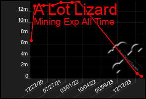 Total Graph of A Lot Lizard