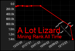 Total Graph of A Lot Lizard