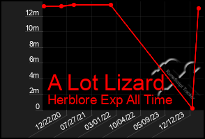 Total Graph of A Lot Lizard