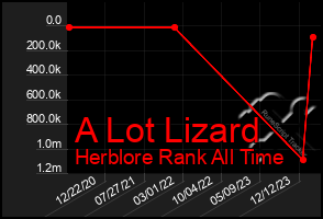 Total Graph of A Lot Lizard