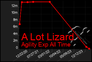 Total Graph of A Lot Lizard