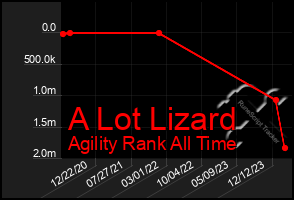 Total Graph of A Lot Lizard