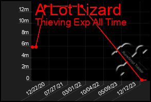 Total Graph of A Lot Lizard