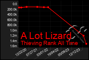 Total Graph of A Lot Lizard