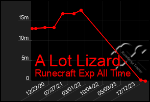 Total Graph of A Lot Lizard