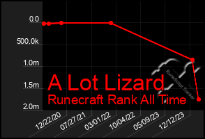 Total Graph of A Lot Lizard