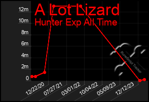 Total Graph of A Lot Lizard