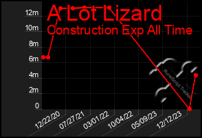 Total Graph of A Lot Lizard