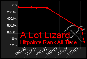 Total Graph of A Lot Lizard