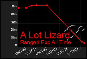 Total Graph of A Lot Lizard