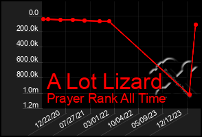 Total Graph of A Lot Lizard