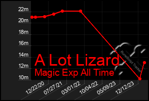 Total Graph of A Lot Lizard