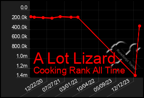 Total Graph of A Lot Lizard