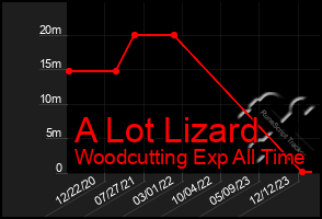 Total Graph of A Lot Lizard