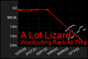 Total Graph of A Lot Lizard