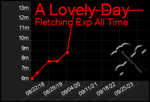 Total Graph of A Lovely Day