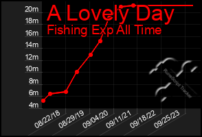Total Graph of A Lovely Day