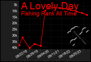 Total Graph of A Lovely Day