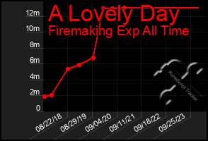 Total Graph of A Lovely Day