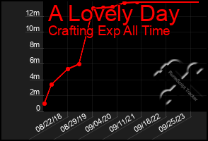 Total Graph of A Lovely Day
