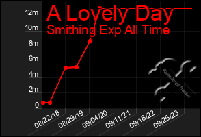 Total Graph of A Lovely Day
