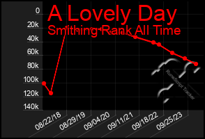 Total Graph of A Lovely Day
