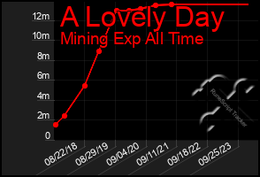 Total Graph of A Lovely Day