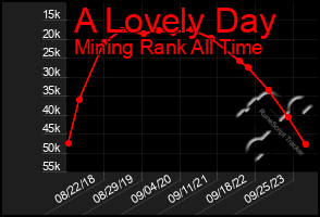 Total Graph of A Lovely Day
