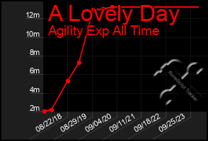 Total Graph of A Lovely Day